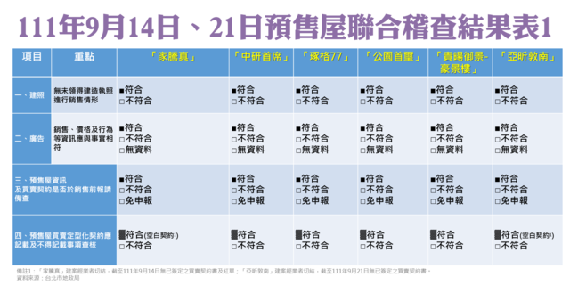 台北市政府地政局公布111年9月14日、21日預售屋聯合稽查結果